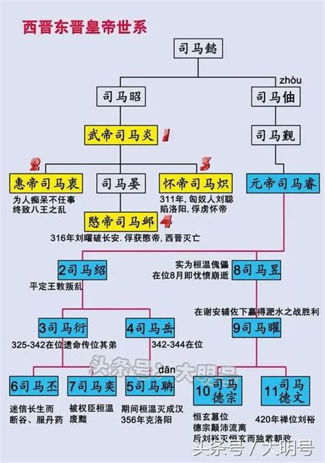 南北国君王对照表|南北朝皇帝列表